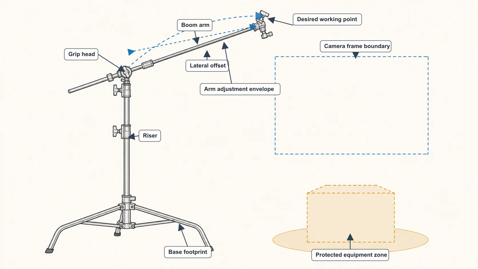 Diagram tracing a planned accessory position back through a C-stand boom arm, grip head, riser, and base footprint